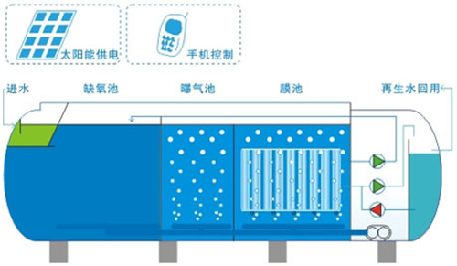 屠宰廢水處理機械裝置技能理當一些共性