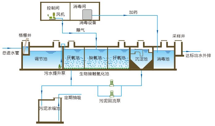 制革污水處理機械設施技藝理當有一些通用
